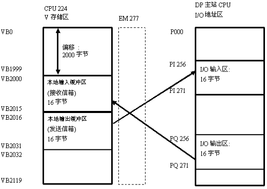 西门子s7-200