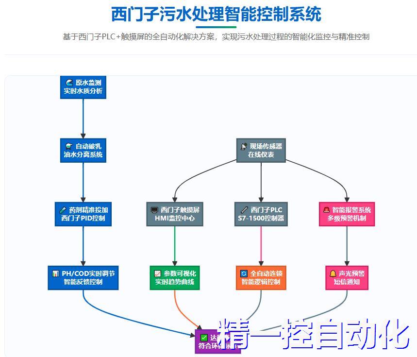 西门子污水处理拓普图